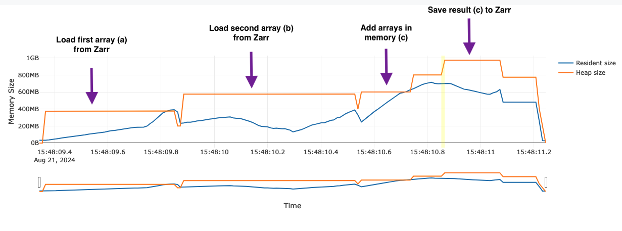 Memray temporal view of an 'add' operation