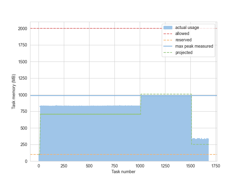 Memory usage visualization of a computation