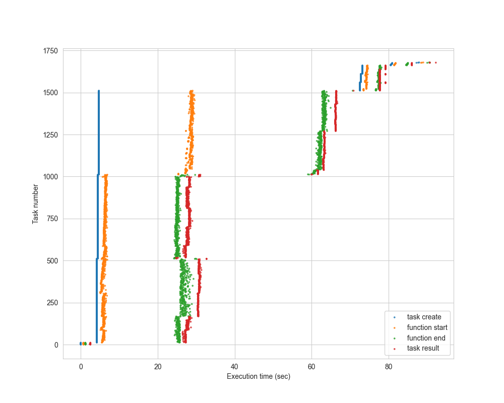 Timeline visualization of a computation